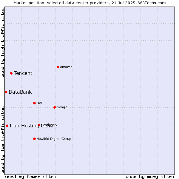 Market position of Tencent vs. Iron Hosting Centre vs. DataBank