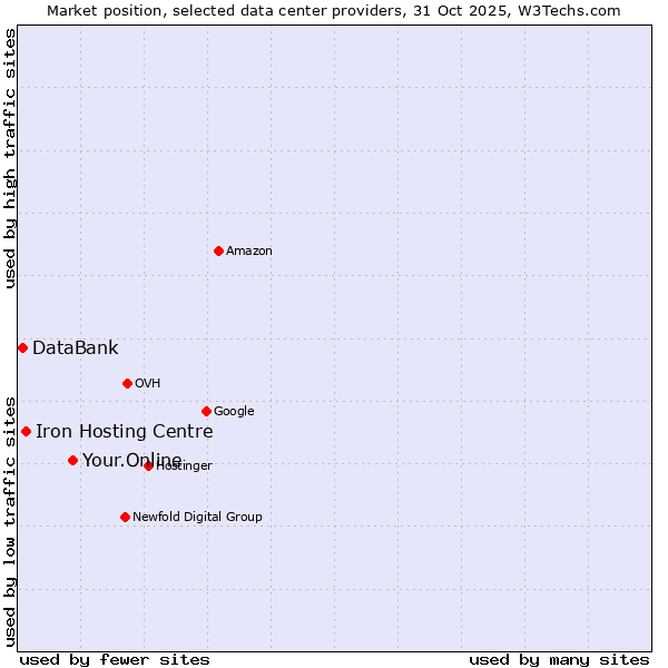 Market position of Your.Online vs. Iron Hosting Centre vs. DataBank