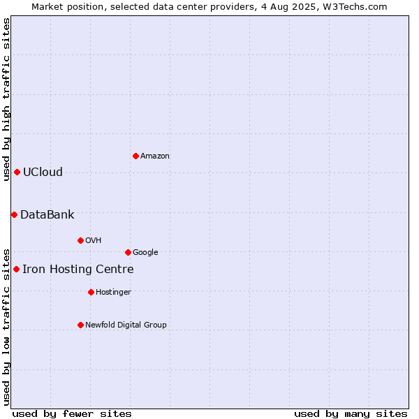 Market position of UCloud vs. Iron Hosting Centre vs. DataBank
