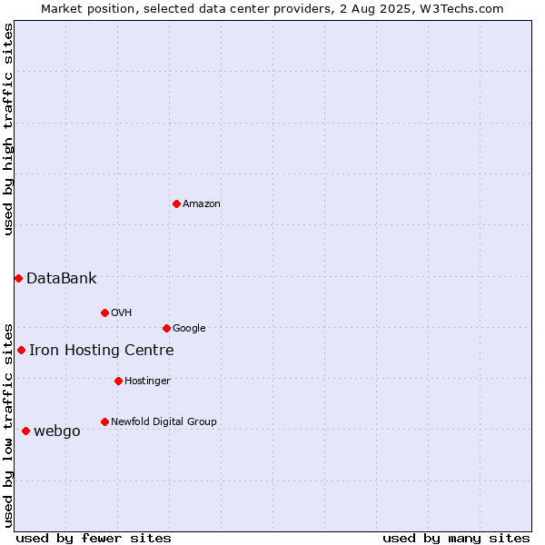 Market position of webgo vs. Iron Hosting Centre vs. DataBank