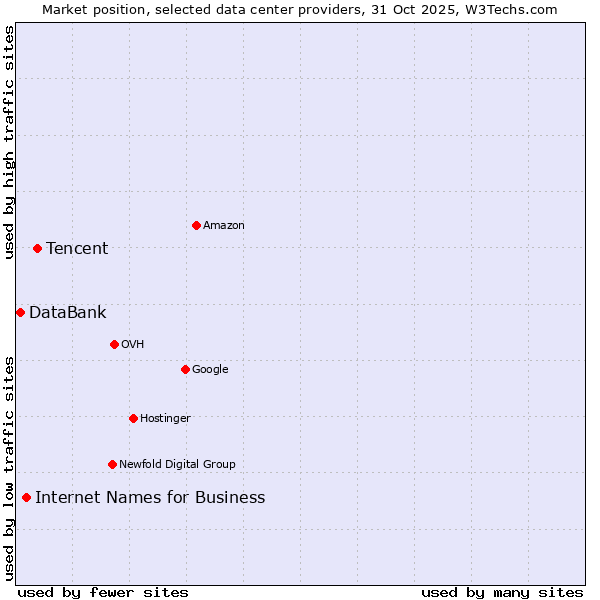 Market position of Tencent vs. Internet Names for Business vs. DataBank