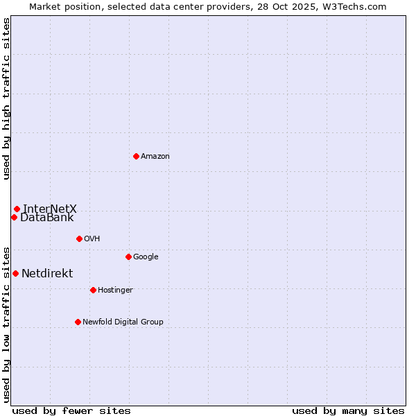 Market position of InterNetX vs. Netdirekt vs. DataBank
