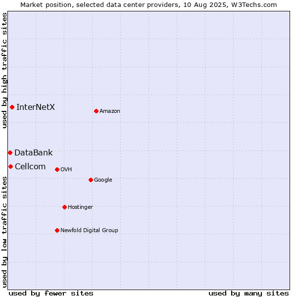 Market position of InterNetX vs. Cellcom vs. DataBank
