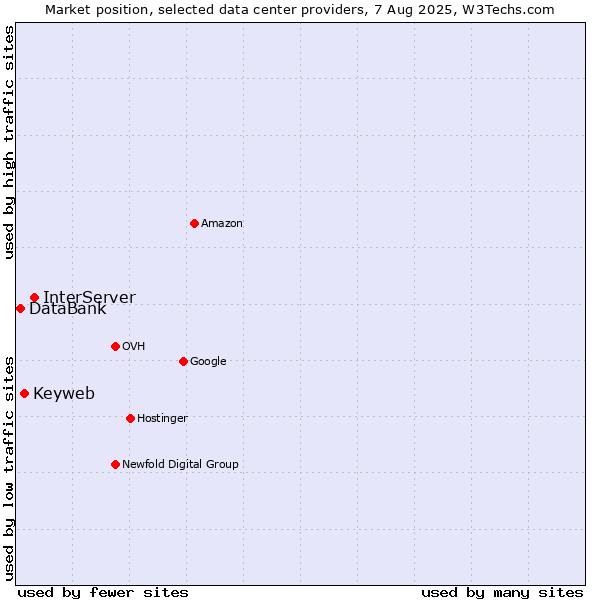 Market position of InterServer vs. Keyweb vs. DataBank