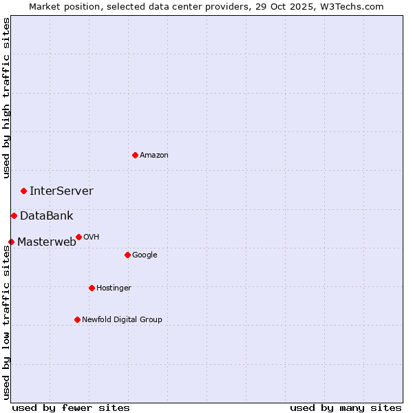 Market position of InterServer vs. DataBank vs. Masterweb