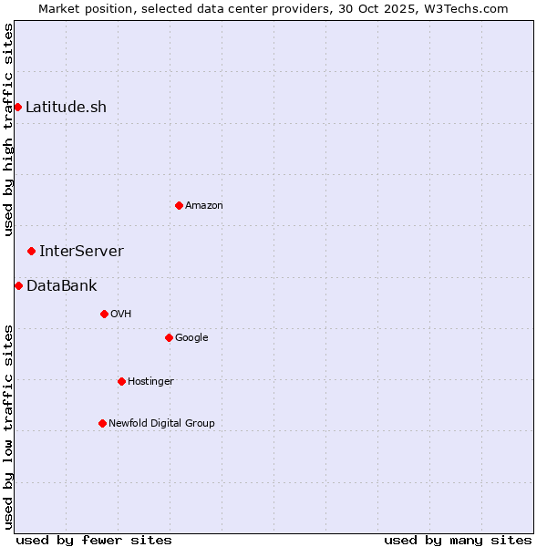 Market position of InterServer vs. DataBank vs. Latitude.sh