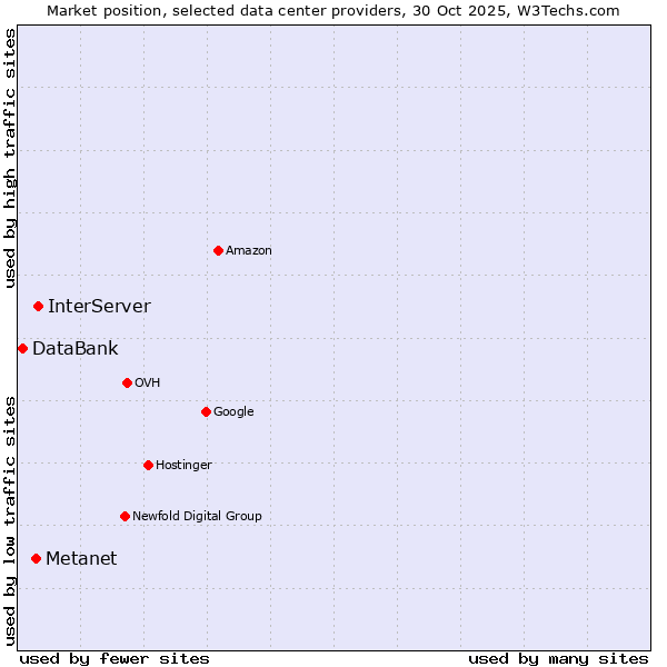 Market position of InterServer vs. Metanet vs. DataBank
