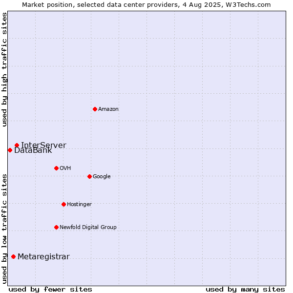 Market position of InterServer vs. Metaregistrar vs. DataBank