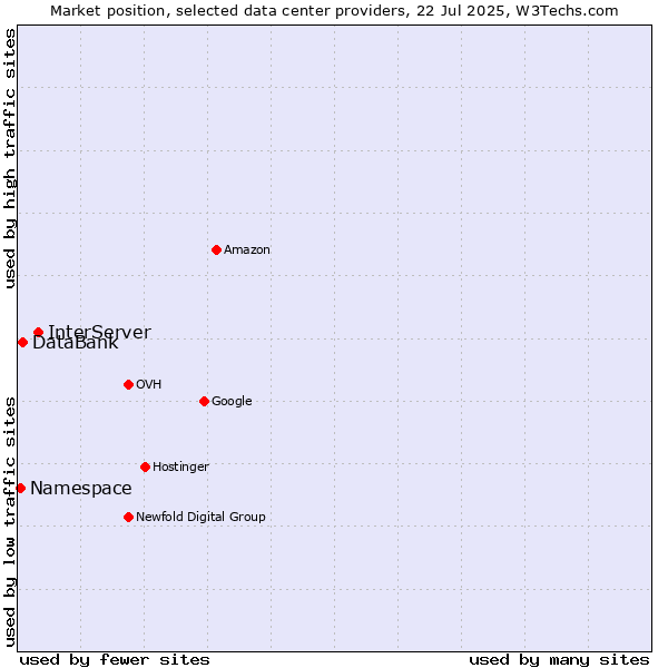 Market position of InterServer vs. DataBank vs. Namespace