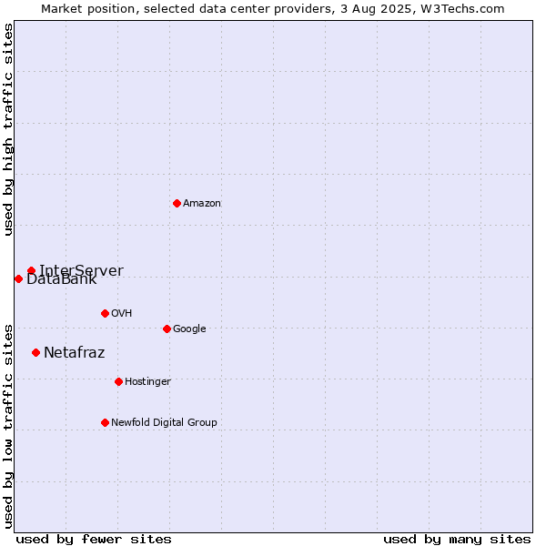 Market position of Netafraz vs. InterServer vs. DataBank