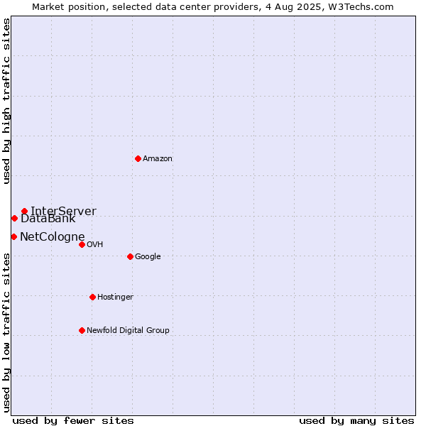 Market position of InterServer vs. DataBank vs. NetCologne