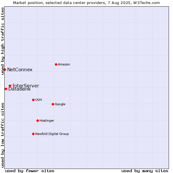 Market position of InterServer vs. DataBank vs. NetConnex