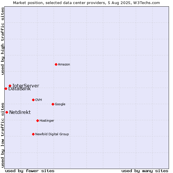 Market position of InterServer vs. Netdirekt vs. DataBank