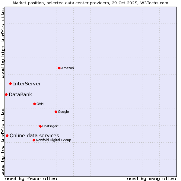 Market position of InterServer vs. Online data services vs. DataBank