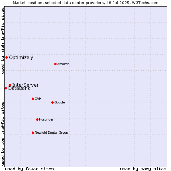 Market position of InterServer vs. Optimizely vs. DataBank