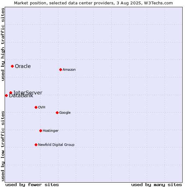Market position of Oracle vs. InterServer vs. DataBank