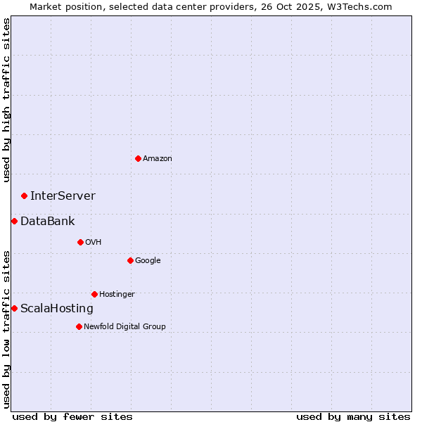 Market position of InterServer vs. ScalaHosting vs. DataBank