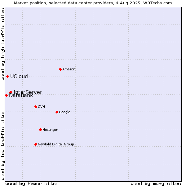 Market position of InterServer vs. UCloud vs. DataBank