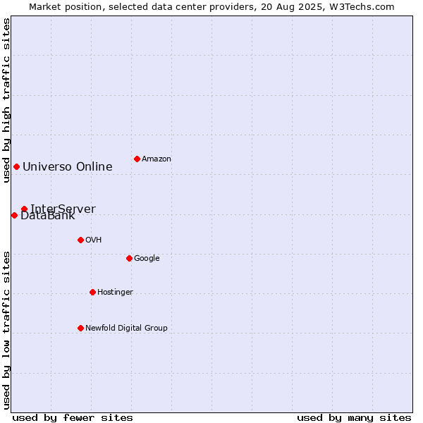 Market position of InterServer vs. Universo Online vs. DataBank
