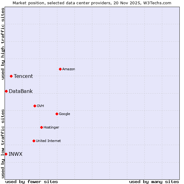 Market position of Tencent vs. DataBank vs. INWX