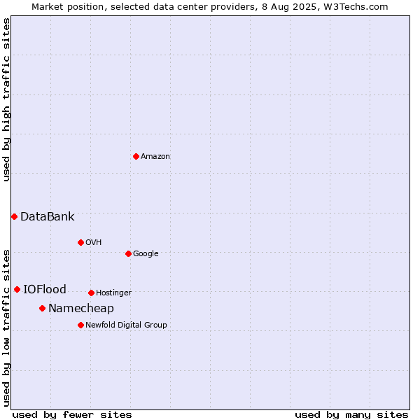 Market position of Namecheap vs. IOFlood vs. DataBank