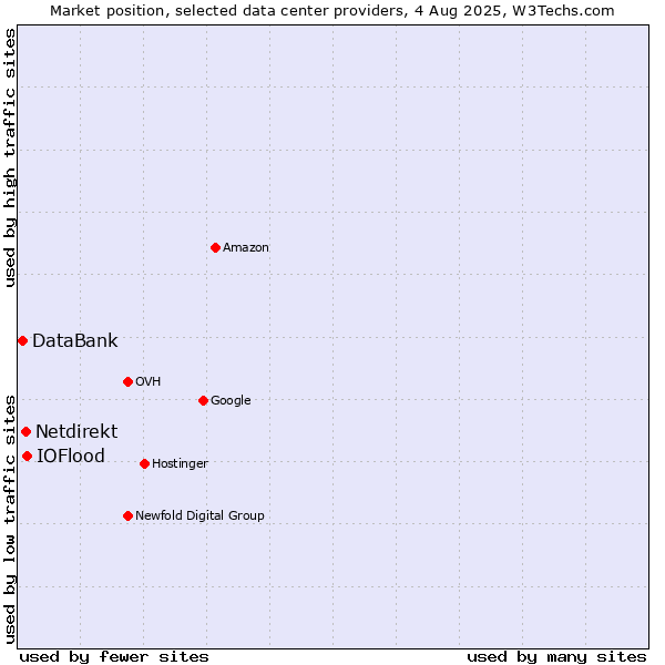 Market position of IOFlood vs. Netdirekt vs. DataBank