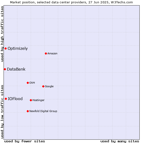 Market position of IOFlood vs. Optimizely vs. DataBank