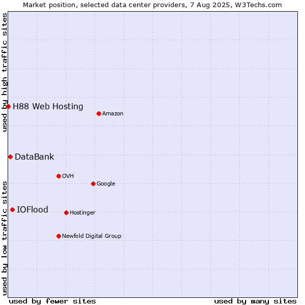 Market position of IOFlood vs. DataBank vs. H88 Web Hosting