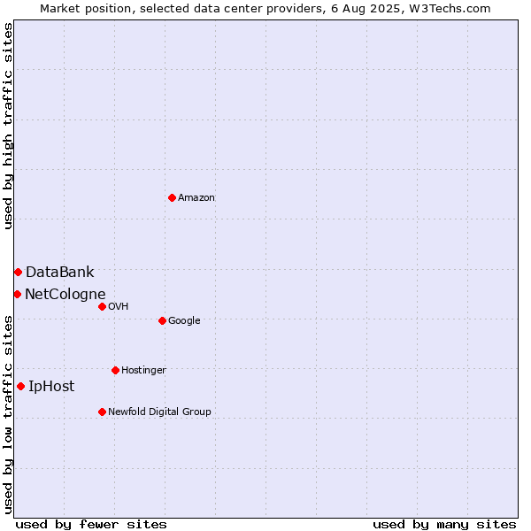 Market position of IpHost vs. DataBank vs. NetCologne