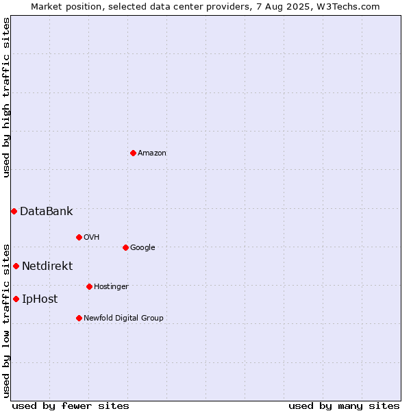 Market position of IpHost vs. Netdirekt vs. DataBank