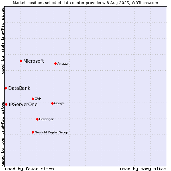 Market position of Microsoft vs. IPServerOne vs. DataBank