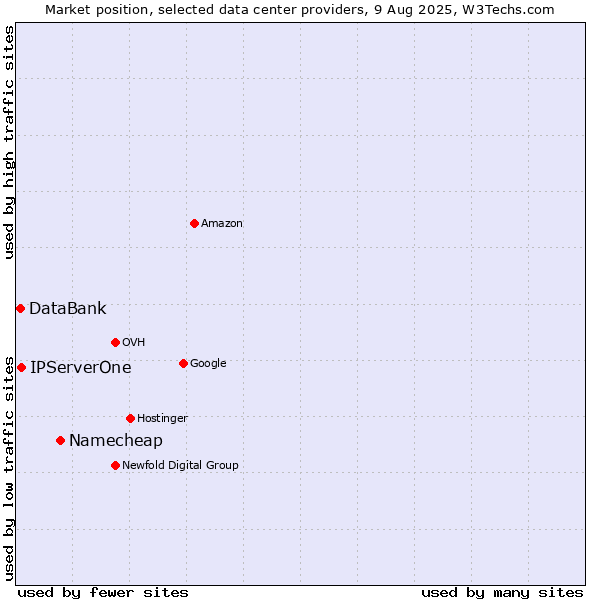 Market position of Namecheap vs. IPServerOne vs. DataBank