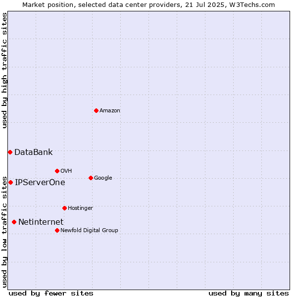 Market position of Netinternet vs. IPServerOne vs. DataBank