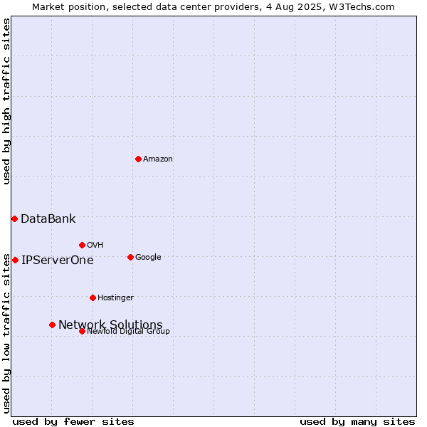 Market position of Network Solutions vs. IPServerOne vs. DataBank