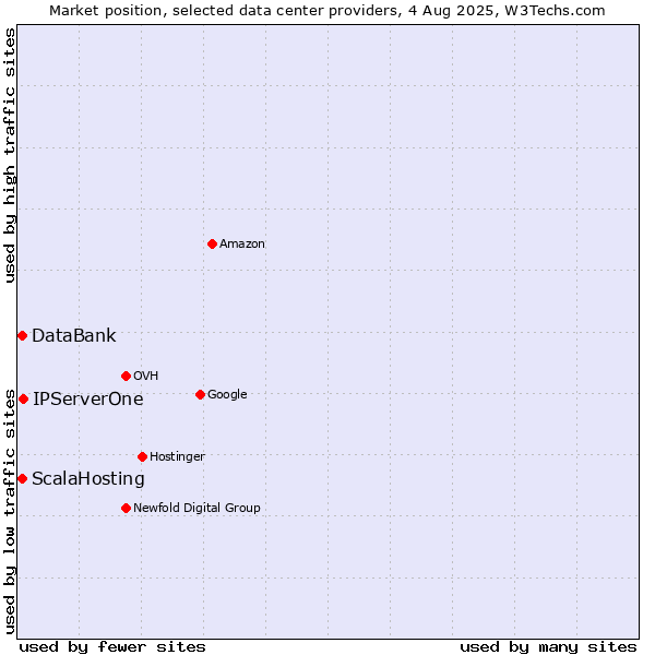 Market position of IPServerOne vs. ScalaHosting vs. DataBank