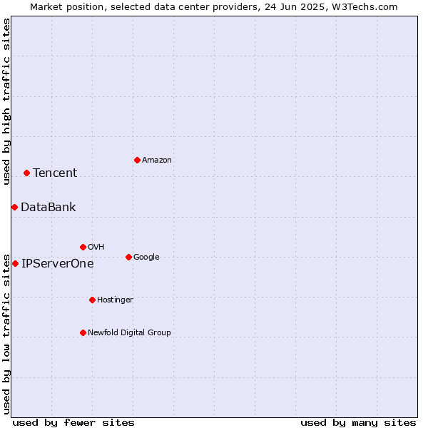 Market position of Tencent vs. IPServerOne vs. DataBank