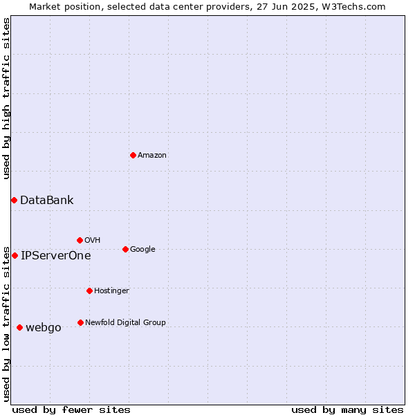 Market position of webgo vs. IPServerOne vs. DataBank