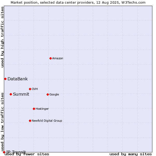 Market position of Summit vs. DataBank vs. IP Transit