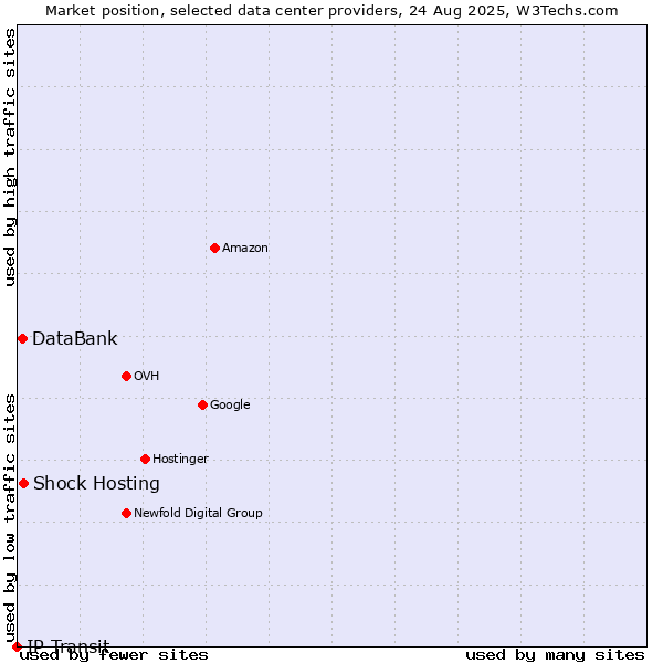 Market position of Shock Hosting vs. DataBank vs. IP Transit