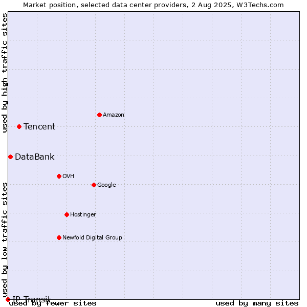 Market position of Tencent vs. DataBank vs. IP Transit