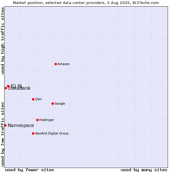 Market position of IQ PL vs. DataBank vs. Namespace