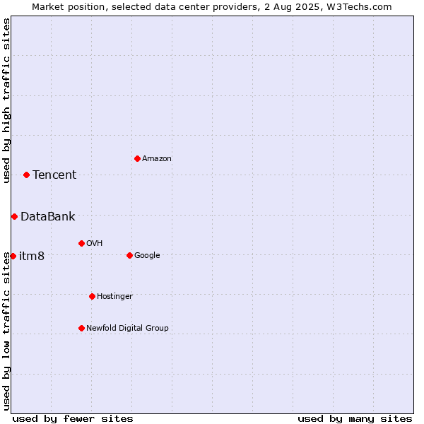 Market position of Tencent vs. DataBank vs. itm8
