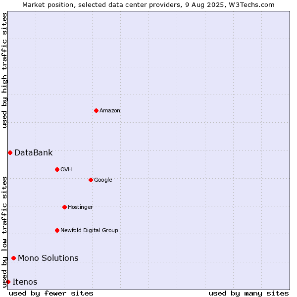 Market position of Mono Solutions vs. DataBank vs. Itenos