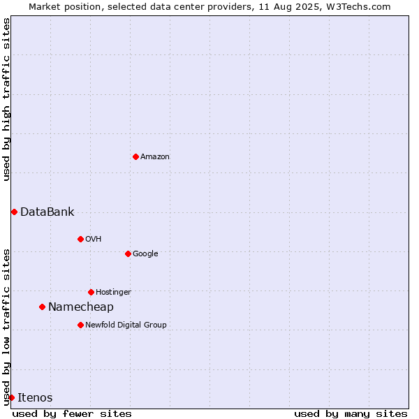 Market position of Namecheap vs. DataBank vs. Itenos