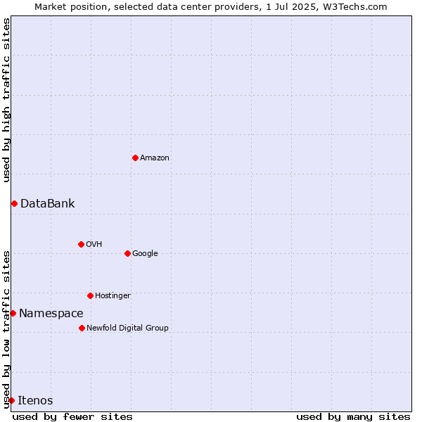 Market position of DataBank vs. Namespace vs. Itenos