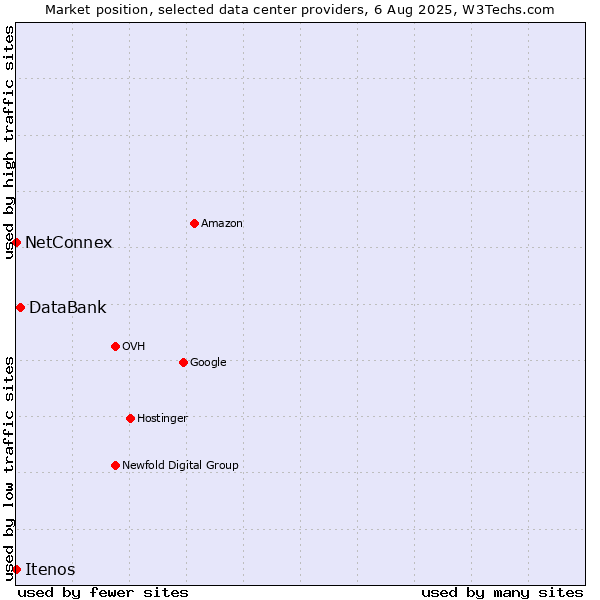 Market position of DataBank vs. NetConnex vs. Itenos