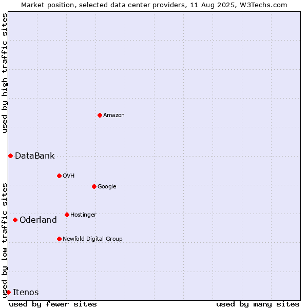 Market position of Oderland vs. DataBank vs. Itenos