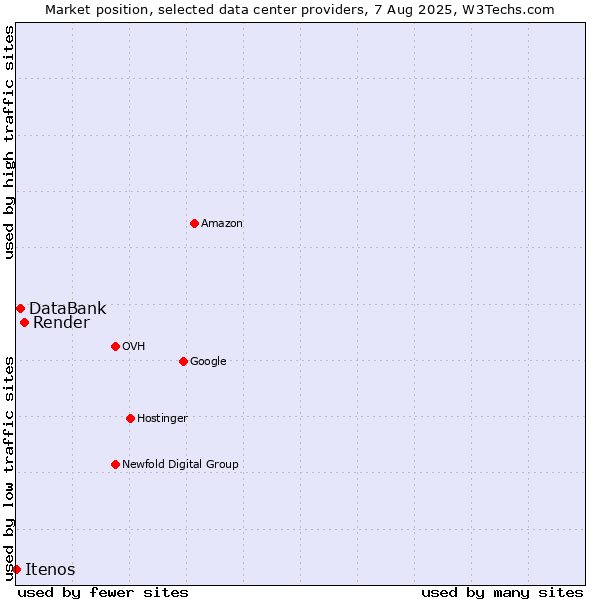 Market position of Render vs. DataBank vs. Itenos