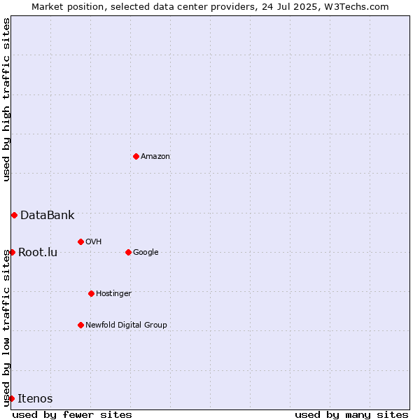 Market position of DataBank vs. Root.lu vs. Itenos