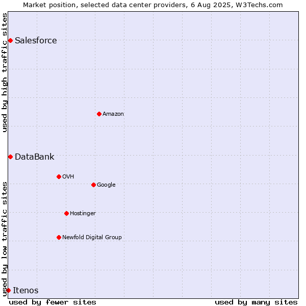 Market position of DataBank vs. Salesforce vs. Itenos